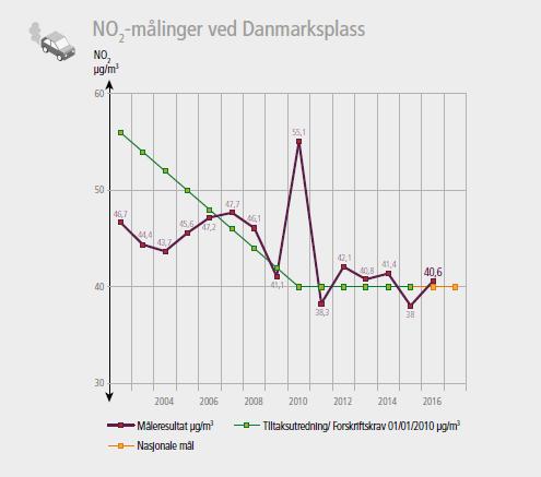 2.6. Miljø og klima Bergen bystyre og Hordaland fylkesting har vedtatt en femdobling av gjeldende bompengetakster og gratis kollektivtransport på dager med fare for høy luftforurensning.