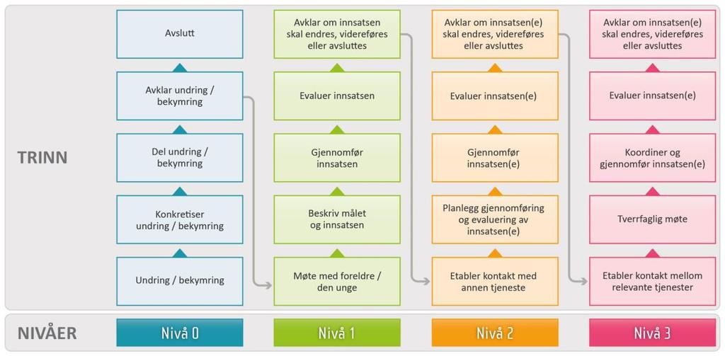 bekymring til handling. BTI-modellen tar utgangspunkt i en modell-mal som tilpasses lokale forhold. Slikt sett har kommunen to parallelle prosjekt som skal implementeres.