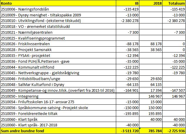 1 Regnskap Her er gjort et sammendrag for de største enhetene. Utdypende info kan hentes ut i vedlegget.