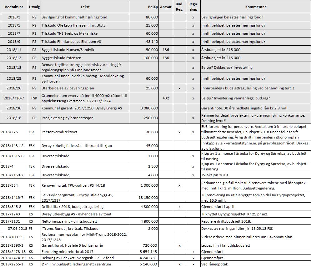 3 Politiske vedtak Tabellen viser de vedtak som økonomileder har fått orientering om påvirker kommunens regnskap pr 31.08.18. Næringsfond Inngående balanse på næringsfond var pr 01.01.18 kr 135.419.