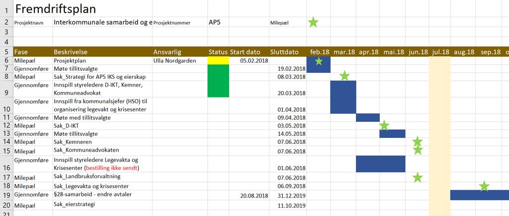 Medarbeiderrepresentant Representant fra prosjektrådmannen Ulla Nordgarden Xxx Xxx 8. FREMDRIFTSPLAN Overordnet framdriftsplan: AP 5 AP 5.1 AP 5.2 AP 5.