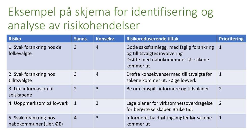 9. ROS - ANALYSE Prosjektet utarbeider en ROS-analyse som oppdateres fortløpende.