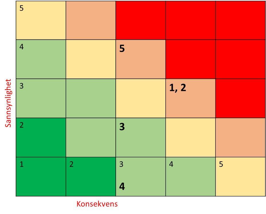 Det er flere indirekte interessenter som prosjektet må være seg bevisste, selv om det ikke er