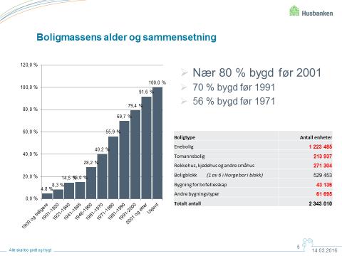 «Ønsker å bo hjemme så lenge som mulig» Andelen eldre over 80 år vil bli tredoblet i løpet av 50 år Vel 22 prosent bosatte over 80 år bor i universelt utformede boliger Jo eldre vi blir, jo mindre