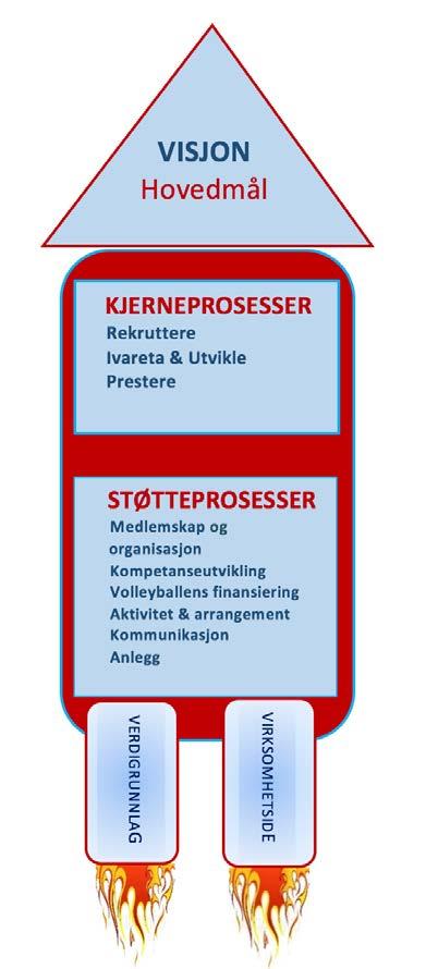 VOLLEYBALLENS KJERNEPROSESSER Forbundets virksomhet er bygget opp rundt de kjerneprosessene som bidrar til at norsk volleyball leverer et aktivitetstilbud til