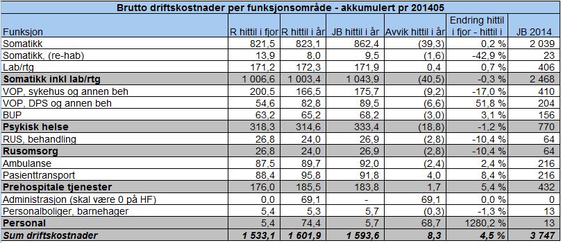 Funksjonsregnskap Endringene mellom VOP sykehus (-17 %) og VOP DPS (+51,8 %) skyldes i hovedsak en korrigering av funksjonsfordelingen ved en del kostnadssteder i psykiatrien, dette for å gi et mer