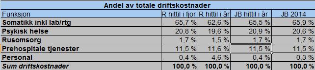 Endringene i somatikk REHAB (-42,9 %) skyldes primært nedleggelsen av Lødingen REHAB i 213. Økningen i kostnader for personalboliger/barnehager er marginal målt i kroner.