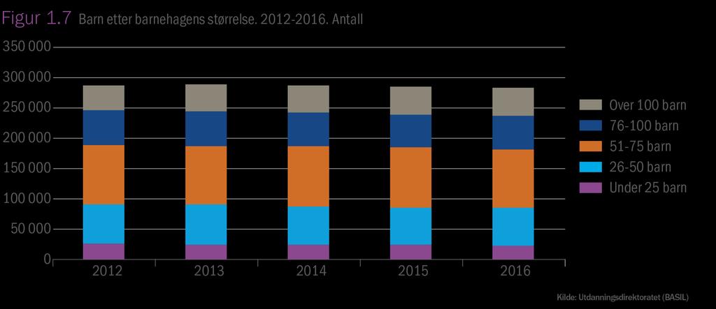 Barnehagestørrelser i Norge Størst i Norden er Margarinfabrikken barnehage i Oslo med 500 plasser I Bergen er Espira