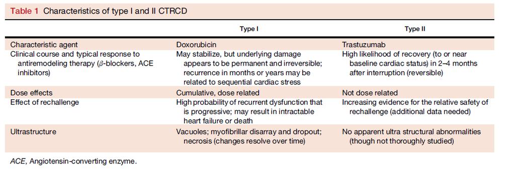 Type I og II kardiotoksisitet