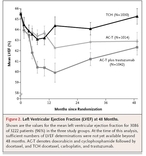 Systolic dysfunction decreased EF Events AC-T AC-T + trastuzumab Cardiac related death Congestive heart failure >10%
