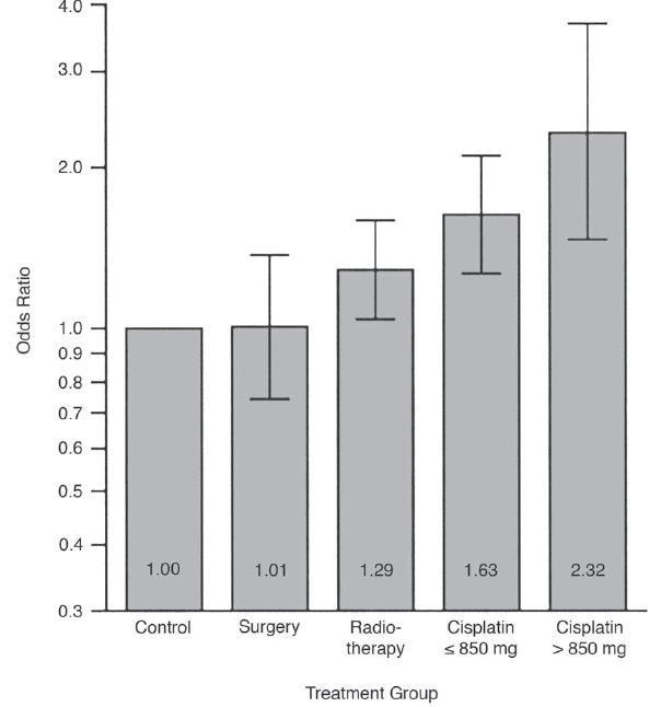 Hypertension Age-adjusted odds ratios (OR) of having hypertension in different treatment groups