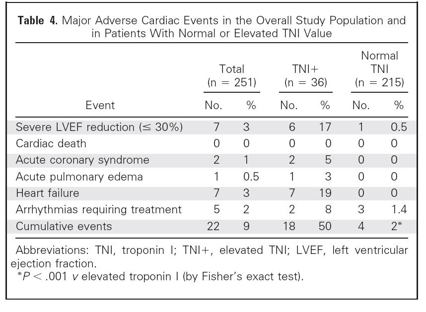 Troponin I predicts cardiovascular events in trastuzemab treated