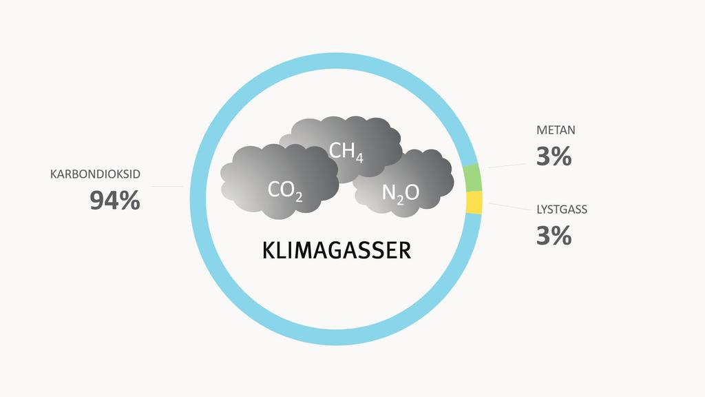 Klimagassutslippene i Oslo Figur 2-3: Kimagasser i Oslo per gass i 2016. Utslippet er oppgitt i prosent av totale utslipp.