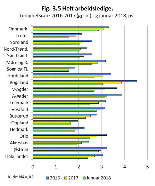 Arbeidsledigheten gikk ned i alle fylker I 2017 var arbeidsledighetsraten, målt som registrerte helt arbeidsledige ved NAV, 2,7 prosent av arbeidsstyrken i gjennomsnitt.