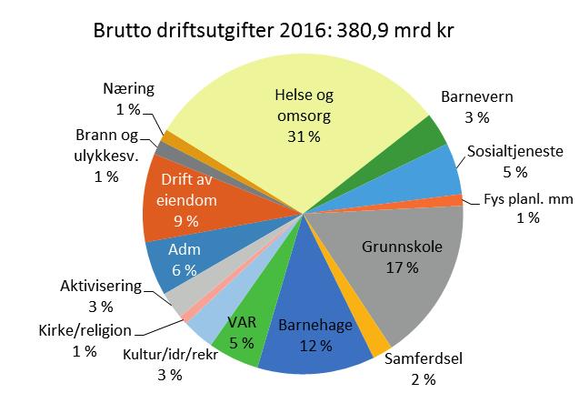 4. Aktiviteten i kommunene Kommunene er viktige for norsk økonomi. Nær 20 prosent av alle sysselsatte jobber i kommunesektoren.