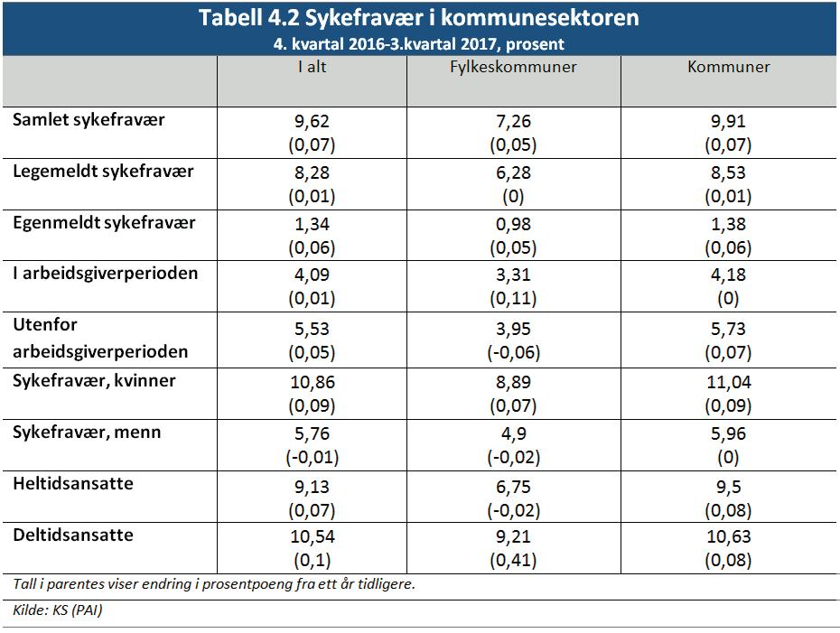 4.4 Økt lønnsveksten trekker kommunal defl ator opp Kommunesektoren er arbeidsintensiv og lønnskostnadene er den desidert største kostnadskomponenten for sektoren.