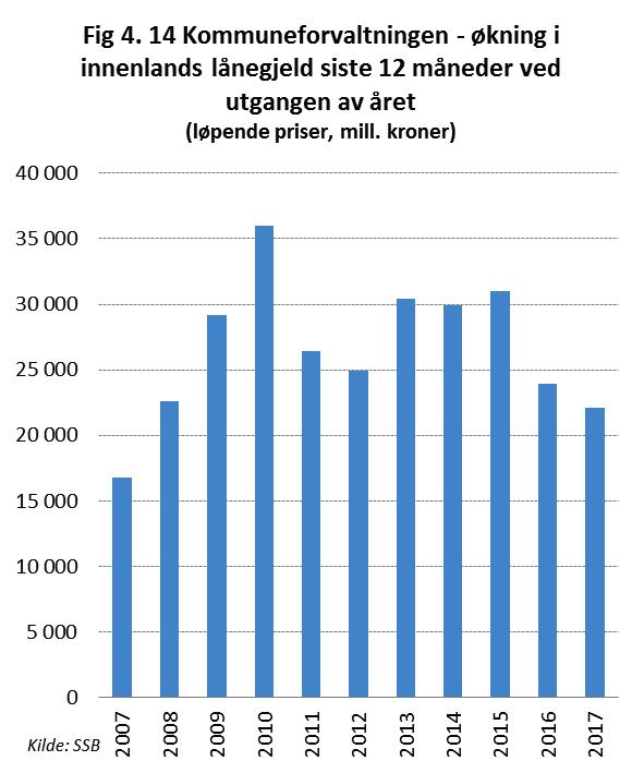 Gjeldsvekst i kommunal sektor vil i utgangspunktet være et speilbilde av investeringsaktiviteten i sektoren.