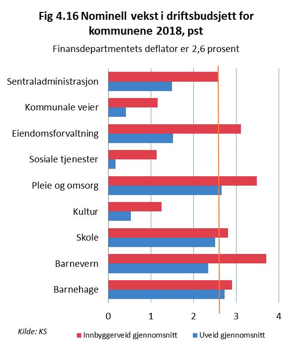 Det er størst prosentvis økning i utgiftene til barnevern, som må ses i sammenheng med en forventning om flere barn som har behov for tiltak.