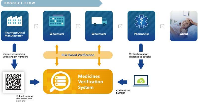 Systemtransaksjoner og Prosesser Verifikasjon av mottatte legemidler iht.