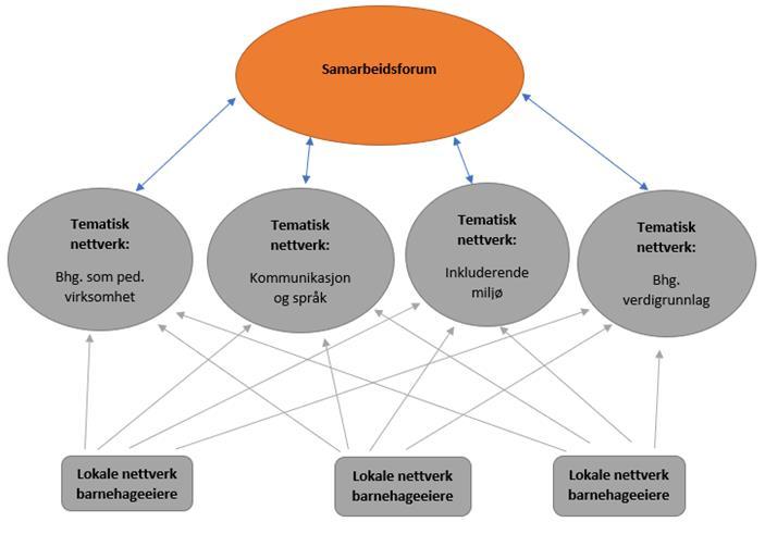 Samarbeidsforum - Medlemmer Fylkesmannen koordinerer dette forumet.