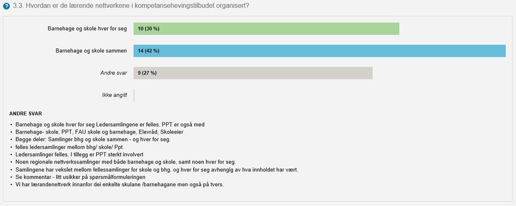 varierende grad», mens det er ingen som svarer «i liten grad» eller «ikke i det hele tatt». Det er 3 prosent som svarer at de ikke har deltatt på samlingene.