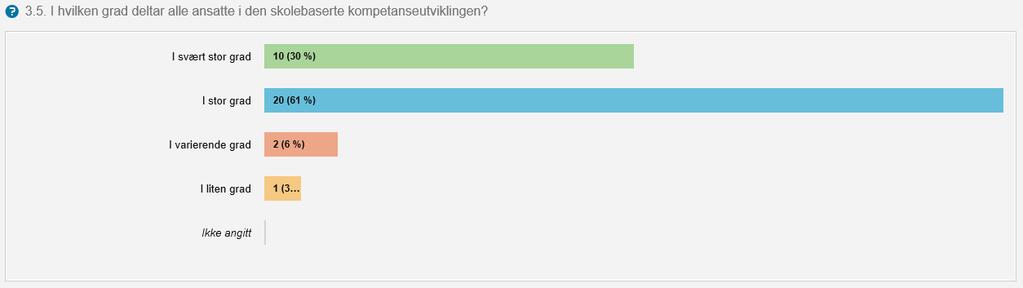 3.4. Utbytte av lærende nettverk Skoleeierne ble bedt om å svare på i hvilken grad arbeidet i lærende nettverk har gitt merverdi til utviklingsarbeidet.