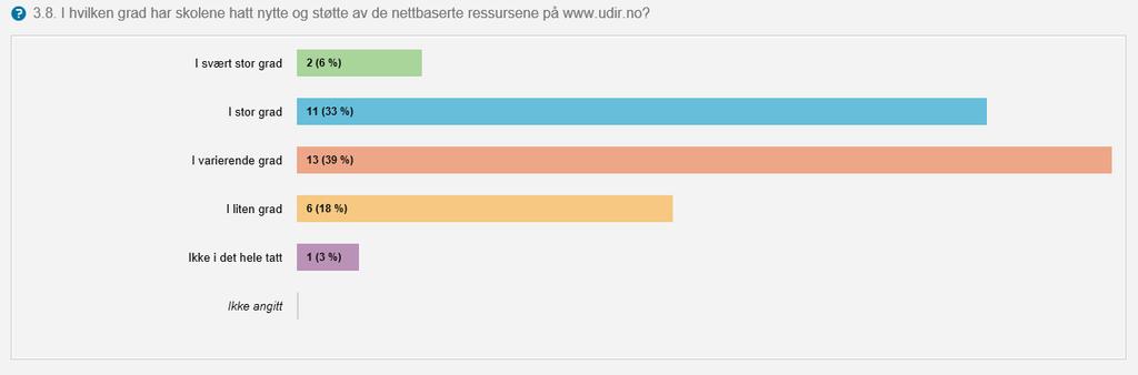 3.8. Nettbaserte ressurser Skoleeierne ble bedt om å svare på i hvilken grad skolene har hatt nytte og støtte av de nettbaserte ressursene på www.udir.no.