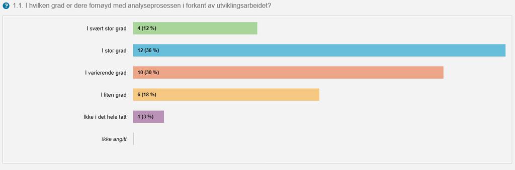 godt fylkesmennene mener at skolene og/eller skoleeier har kommet i prosessen.