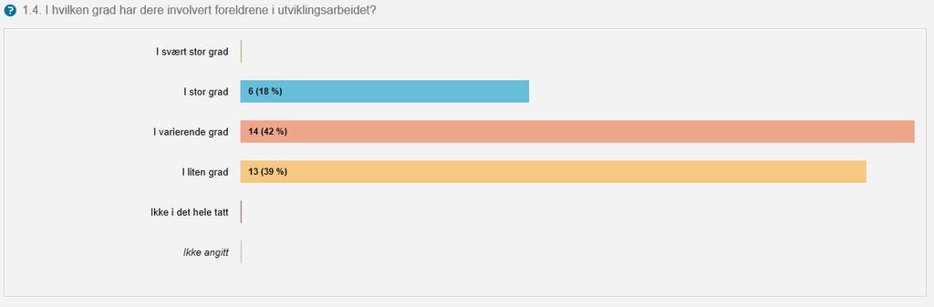 Figuren viser at 33 prosent av skoleeierne svarer at skolene har lykkes med det «i svært stor grad» eller «i stor grad».