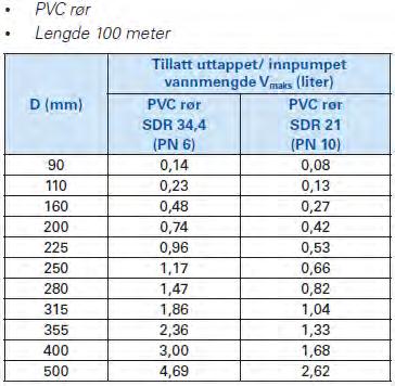 vannledning; PVC-U DN225 SDR