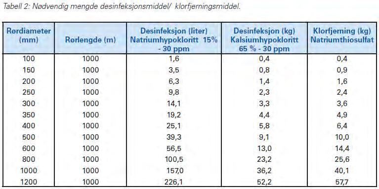 vannledning; PVC-U DN225 SDR 21 Lengde 200 meter: