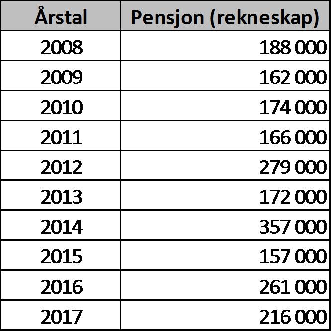 Godtgjersle folkevalde Godtgjersle til leiar og andre folkevalde er delt på 2 postar i rekneskapen. Samla rekneskap er kr 69.720 mot budsjett på kr 95.000.