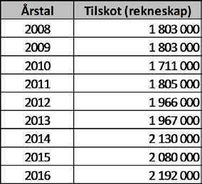 Rekneskapane viser at kommunetilskotet har utvikla seg slik frå 2008 til 2016: Som det går fram, vert kommunetilskotet avrekna i samband med avslutting av