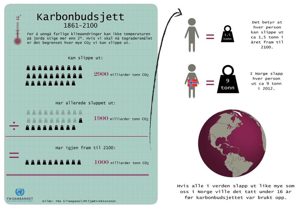 Figur 1: For å beskrive omfanget av omstillingen vi må igjennom har forskere utarbeidet karbonbudsjett for verden. I 2016 var utslippene i Norge ca. 10 tonn per person.