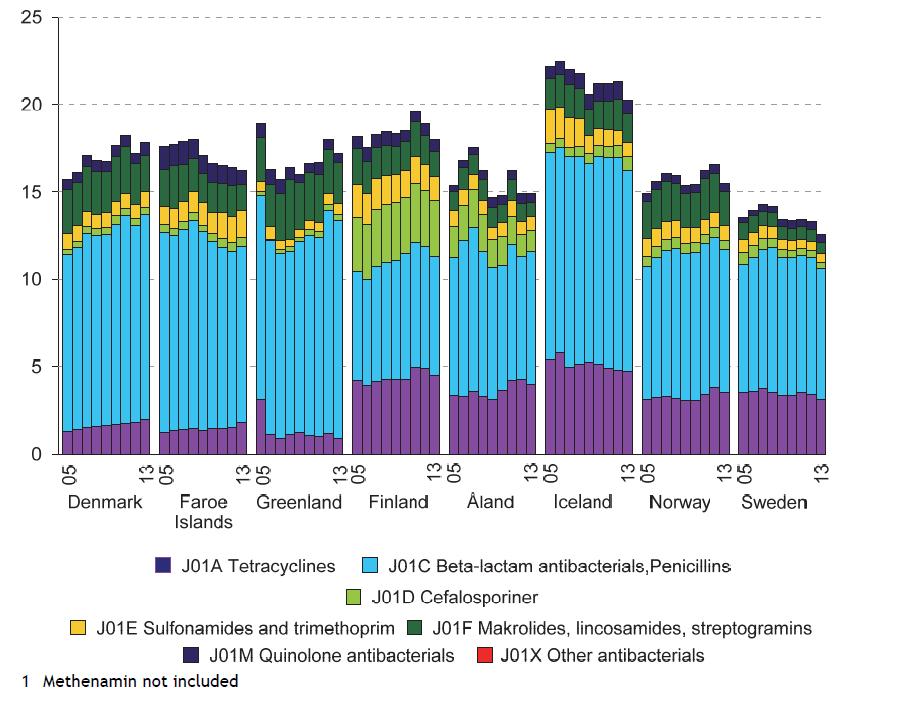 Figur 1: Total forbruk av antibakterielle midler for systemisk bruk (J01) I de nordiske land