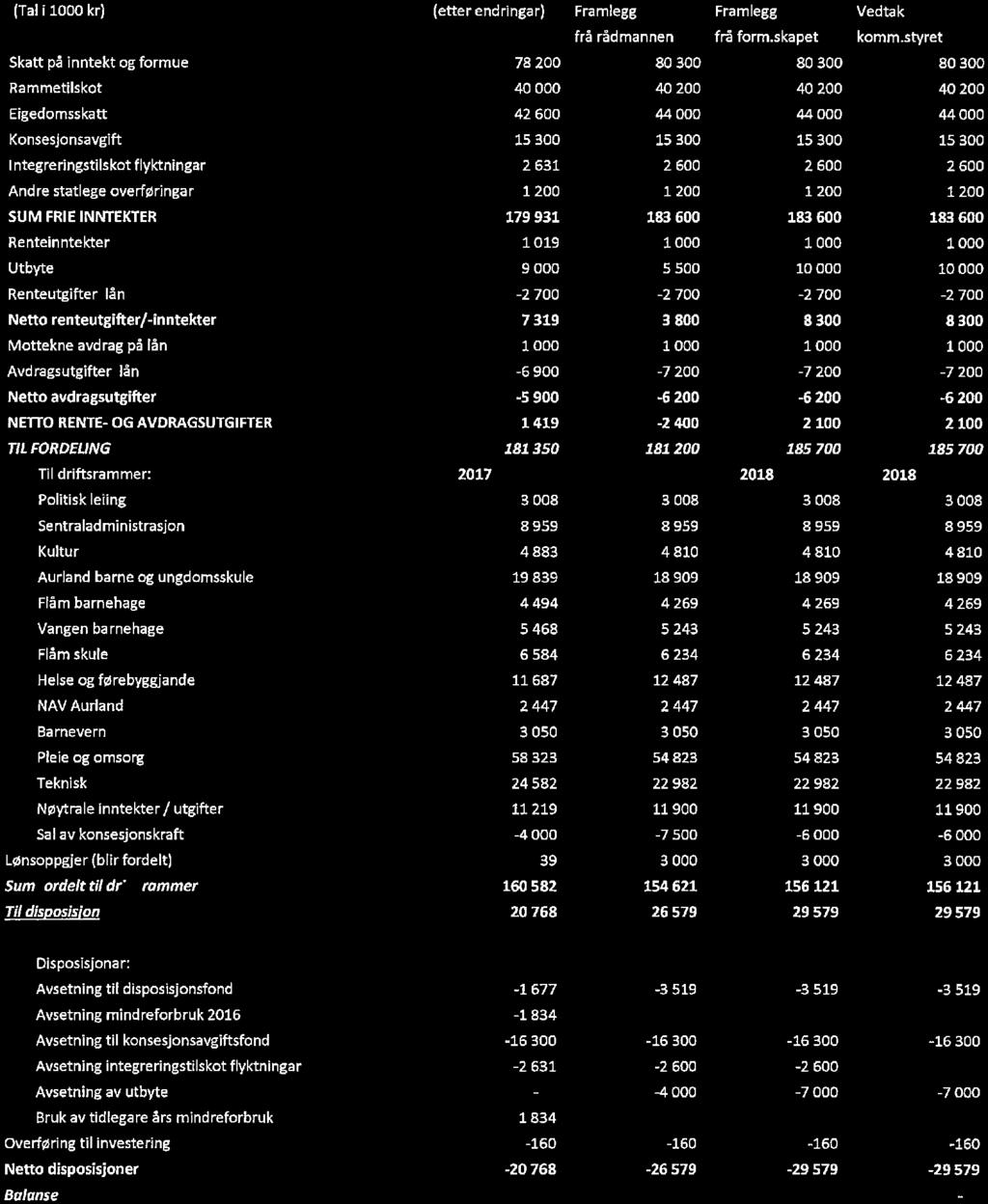 DRIFTSOVERSIKT (Tal i 1000 kr) Skatt på inntekt og formue Rammetilskot Eigedomsskatt Konsesjcnsavgift Integreringstilskot flyktningar And re statlege overføringer SUM FRIE INNTEKTER Renteinntekter