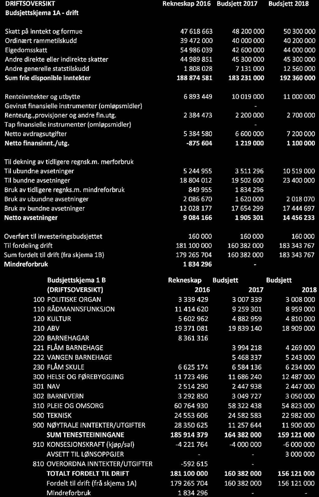 DRIFI'SOVERSIKT Budsjettskjema 1A - drift Rekneskap 2016 Budsjett 2017 Budsjett Skatt på inntekt og formue Ordinært rammetilskudd Eigedomsskatt Andre direkte eller indirekte skatter Andre generelle