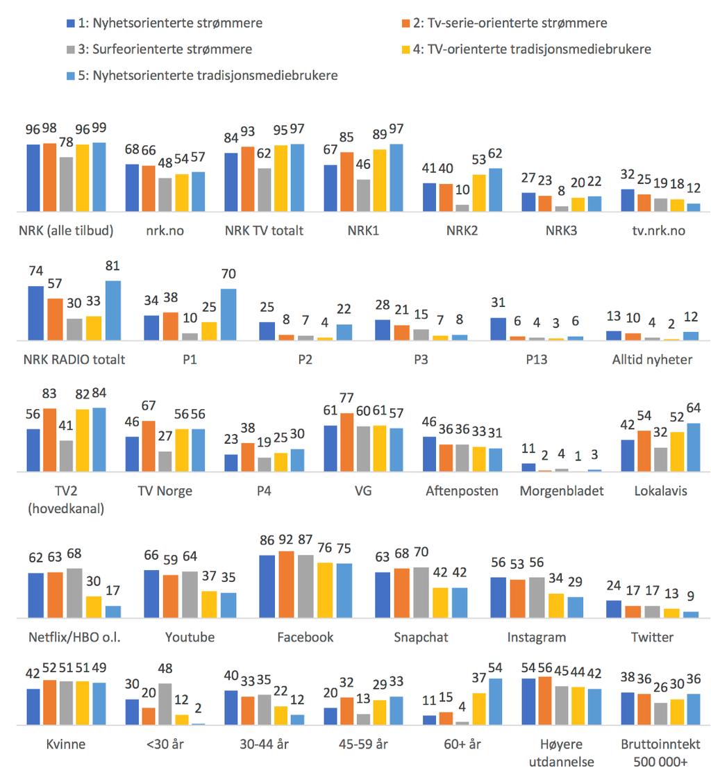 Figur 6.14 Plattformrepertoar bruk av NRKs ulike tilbud, utvalgte andre tilbydere og sosiale egenskaper for de fem gruppene, i prosent (Kilde: Bruksmangfoldsrapporten/MECIN-rapport nr.