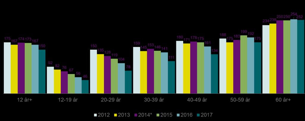 Figur 3.6 Daglig seertid fordelt på aldersgrupper 2012 til 2017 (Kilde: Kantar Media) Mens tv-seingen går ned, bruker nordmenn mer tid på strømmetjenester enn tidligere.