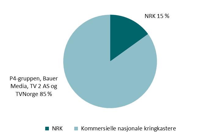 Figur 5.3 NRKs andel av de nasjonale kringkasternes sponsorinntekter fra 2015 til 2017 (Kilde: Tall fra kringkasterne) Figur 5.