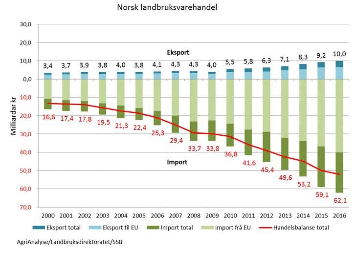 Økende negativ handelsbalanse for landbruksvarer 2000 2016 Matnæringen er Norges største