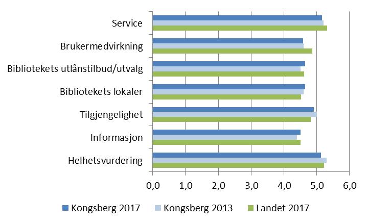 Gjennomsnittlig score