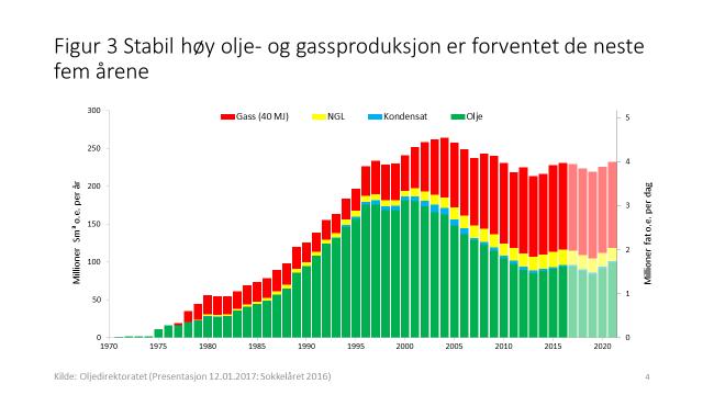2.1 Betydning av olje og gass i norsk økonomi Dersom man sammenligner den økonomiske utviklingen i Norge med den man kjenner til fra mange av de andre olje- og gassproduserende landene i ovennevnte