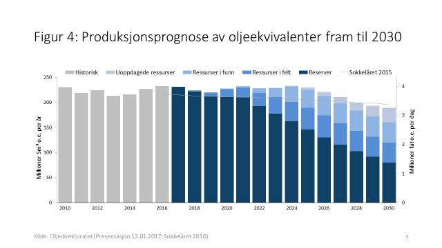 Det er særlig oljeinvesteringene på norsk sokkel som har vært en sterk