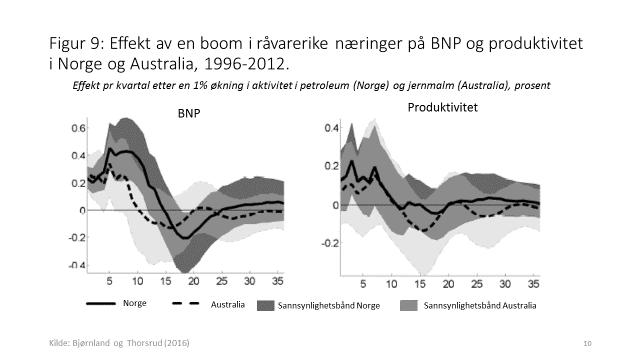 For å komme frem til disse resultatene utvikler Bjørnland og Thorsrud (2016) en empirisk dynamisk modell for å undersøke om norsk økonomi har hatt særlig positive ringvirkninger av olje og gass.