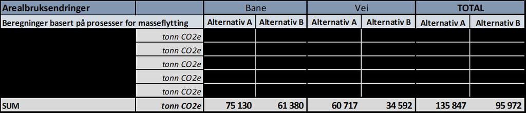 26 av 60 Alle figurer er basert på A-alternativet, men utslippsstrukturen er i hovedsak lik for B-alternativet.