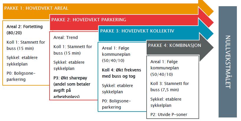 Hva skjer med transportmiddelbruken?