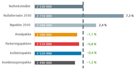 Byutredningen har synliggjort ulike måter å nå nullvekstmålet på, men konkluderer ikke med én anbefaling.