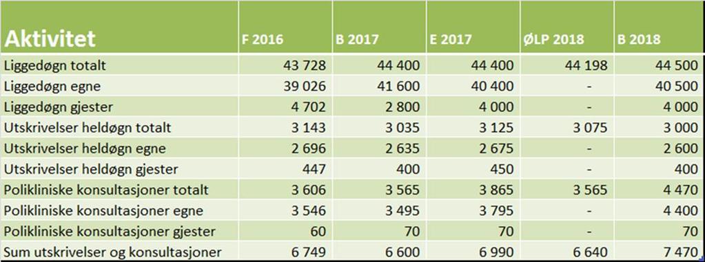 Budsjett 2018 Aktivitet Aktiviteten er stabil over flere år Polikliniske konsultasjoner vokser - en ønskelig