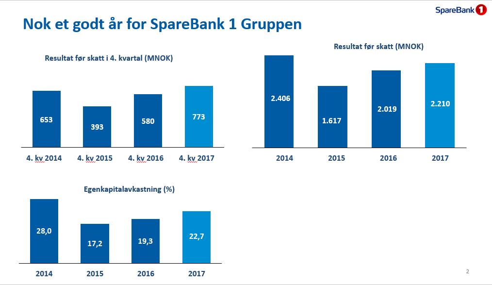 SpareBank 1 Gruppen - betydelige merverdier Verdsatt i SMN sitt regnskap til en bokført verdi på 1,6 mrd kroner SpareBank 1 Gruppen 2017 2016 SpareBank 1 Forsikring AS 835,5 516,7 ODIN Forvaltning